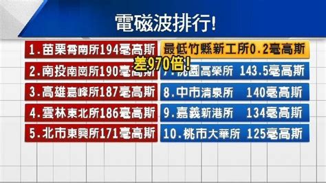 變電所 安全距離|變電所電磁波過強？ 台電：不蓋，大家用電需求怎。